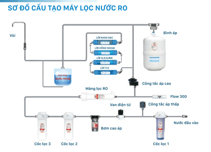 sơ đồ cấu tạo máy lọc nước ro